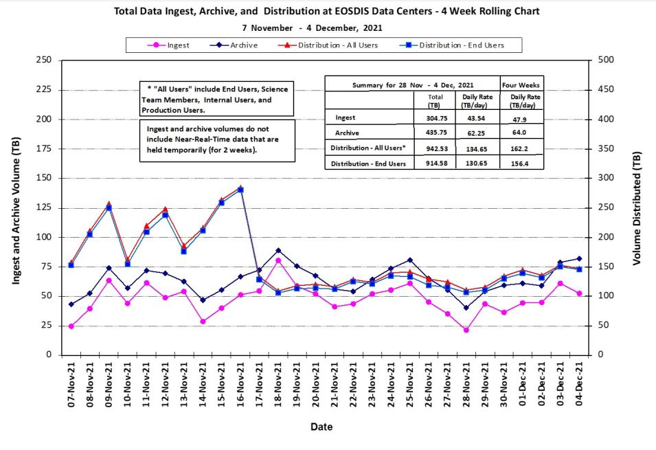 EOSDIS Science Data Metrics