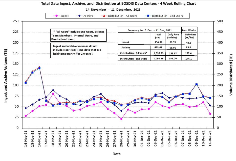 EOSDIS Science Data Metrics