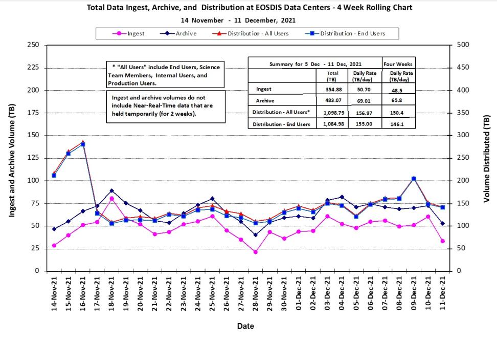 EOSDIS Science Data Metrics