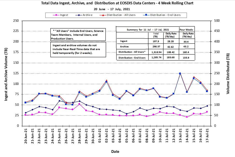 EOSDIS Science Data Metrics