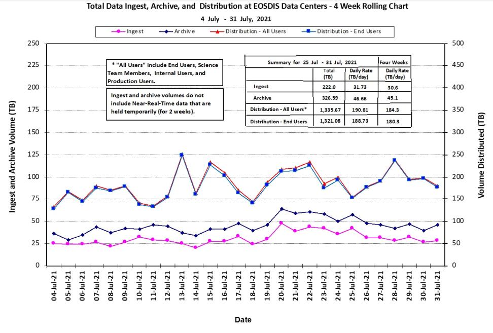 Line graph showing four week rolling chart of ESDIS metrics as of 8-5-21