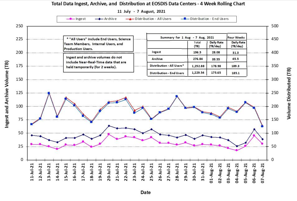 Line graph showing new EOSDIS data as of August 12, 2021.