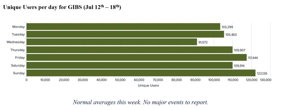Unique users per day for GIBS