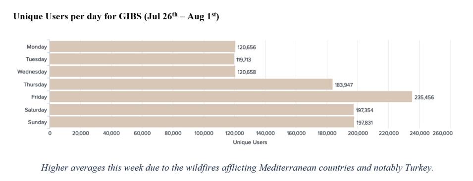 Bar graph showing GIBS unique users per day as of 5 August 2021