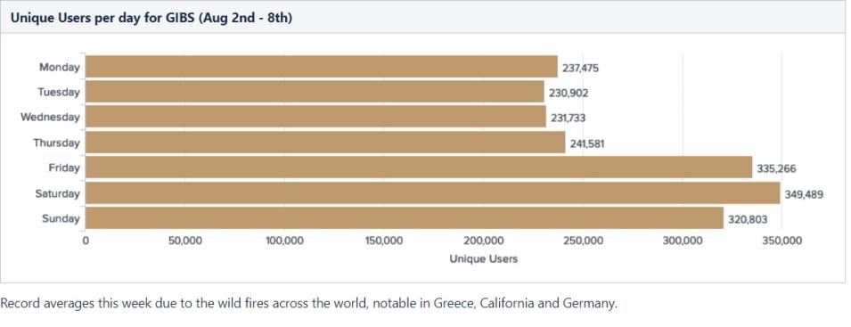 Bar graph showing GIBS unique users per day as of 12 August 2021