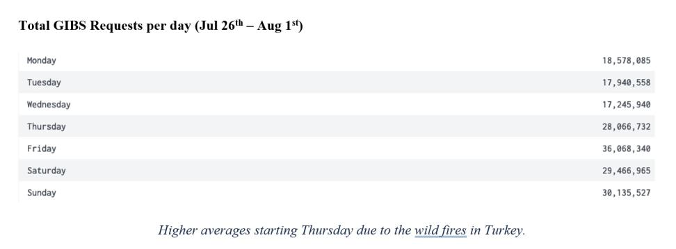 Table showing total GIBS requests per day