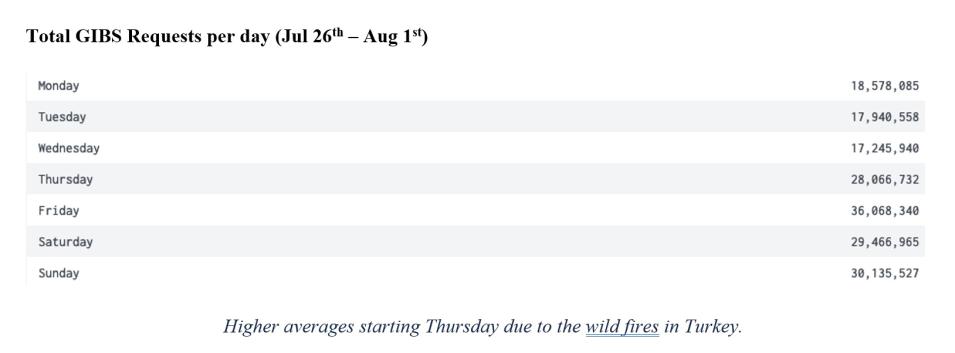 Table showing total GIBS requests per day