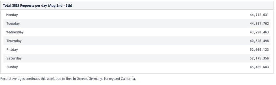 Table with total GIBS requests per day August 2-8
