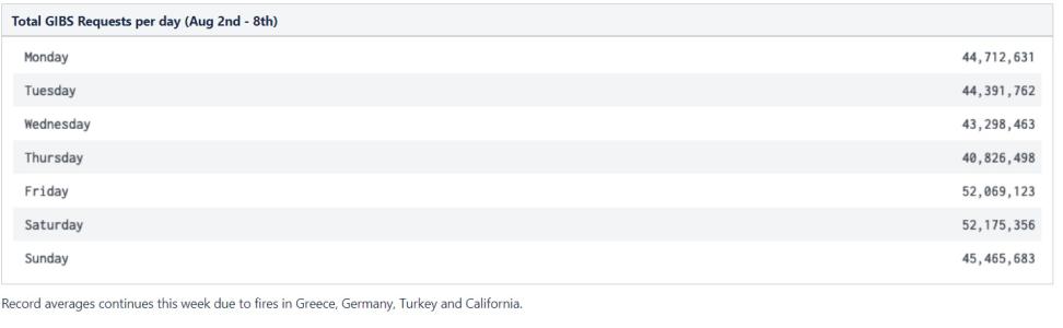 Table with total GIBS requests per day August 2-8