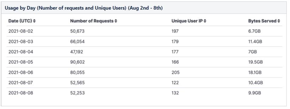 Table showing GIBS in the Cloud metrics