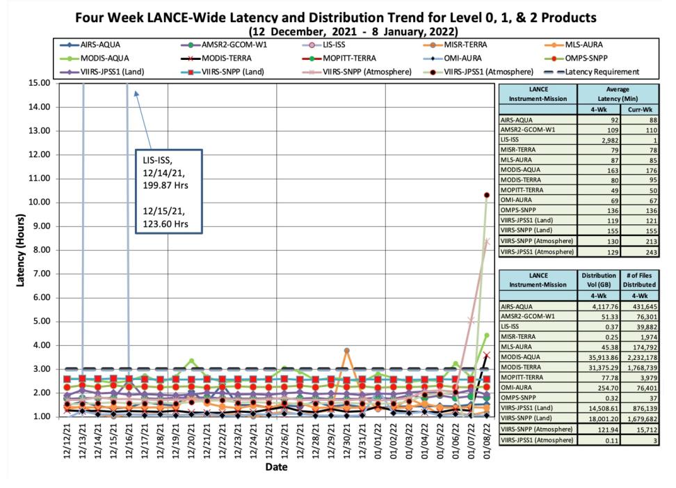 LANCE Data Latency