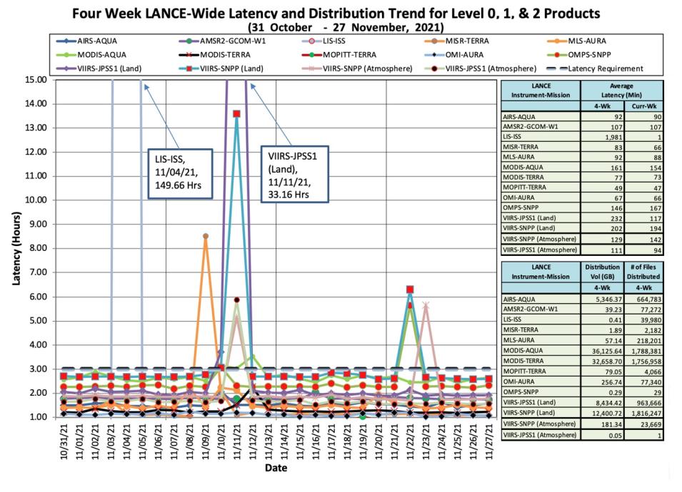 eosdis chart