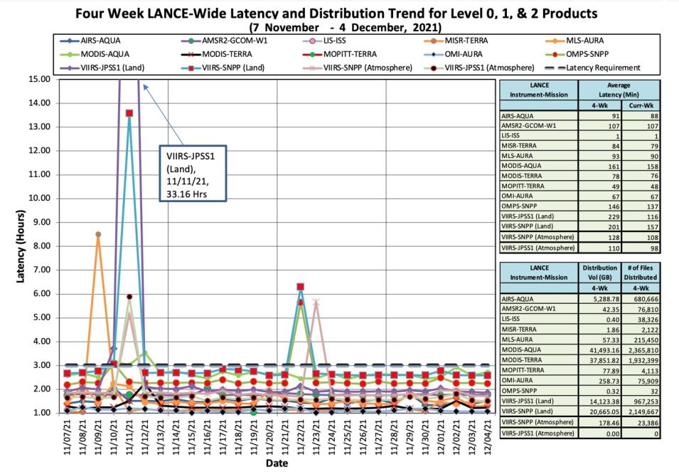 LANCE Data Latency