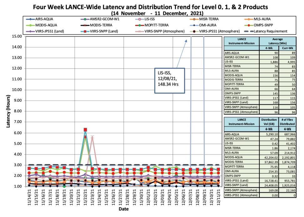 LANCE Data Latency