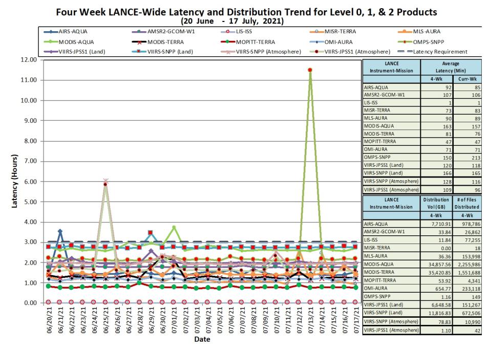 LANCE Data Latency 17 July 2021