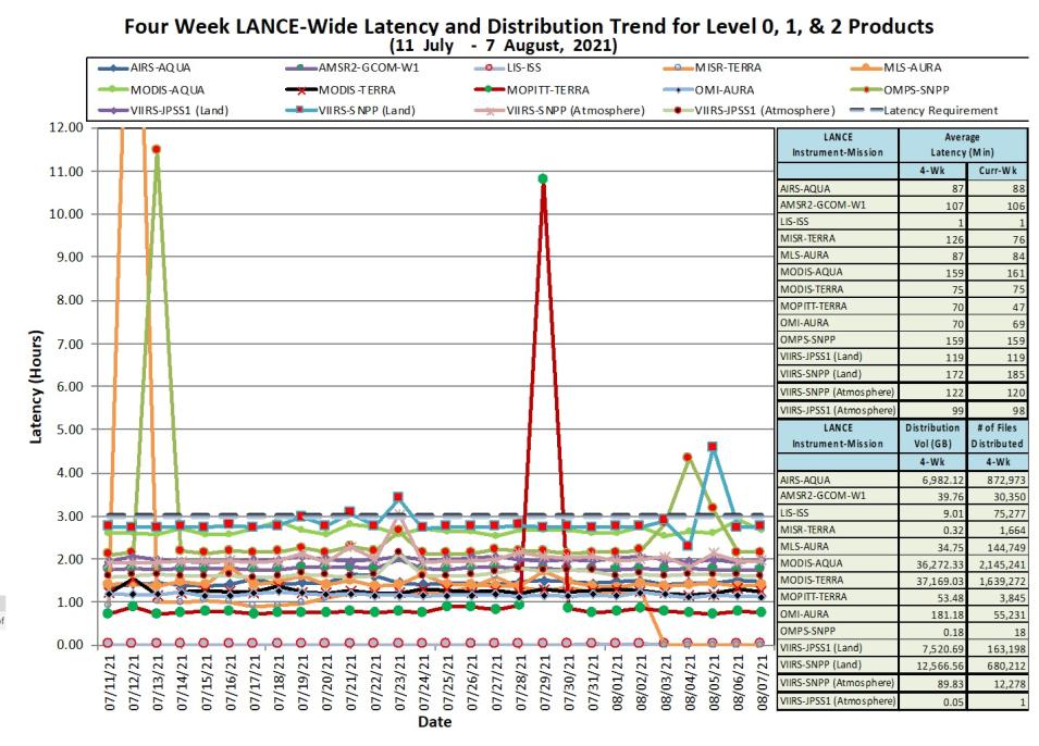 Line graph showing LANCE data latency as of 12 August 2021