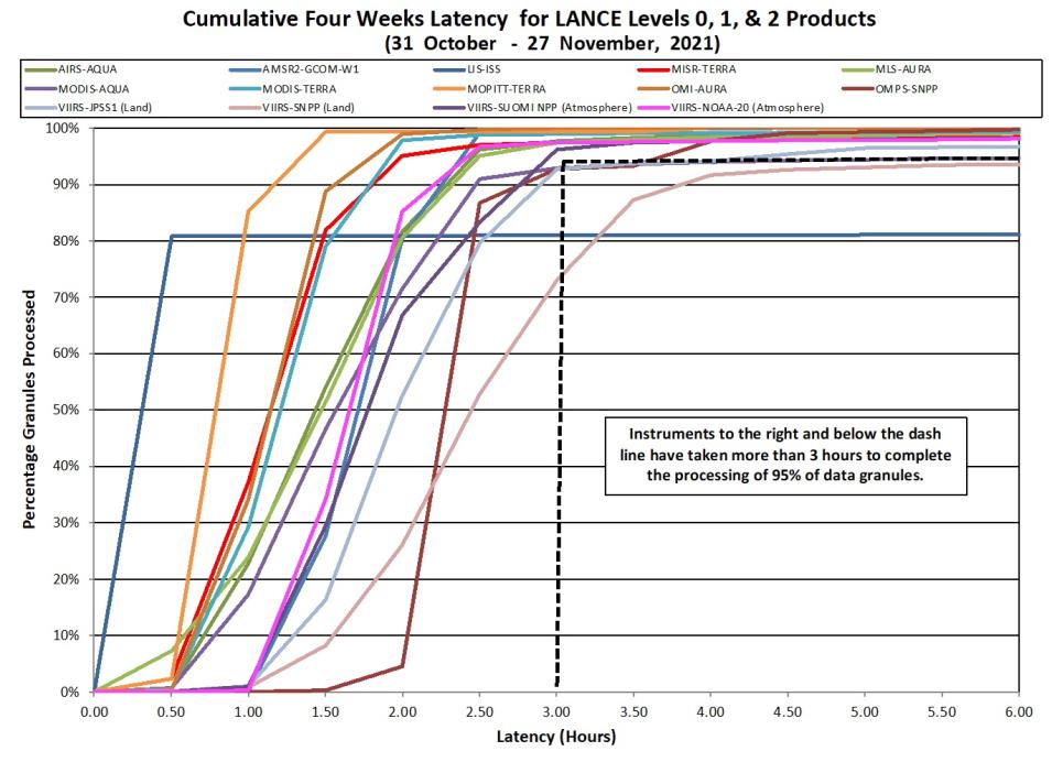 eosdis chart