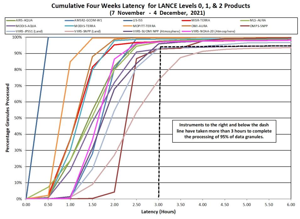 eosdis chart