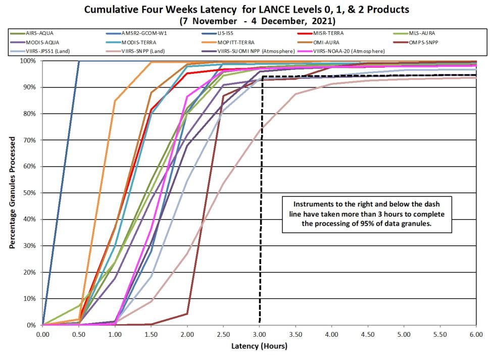 eosdis chart