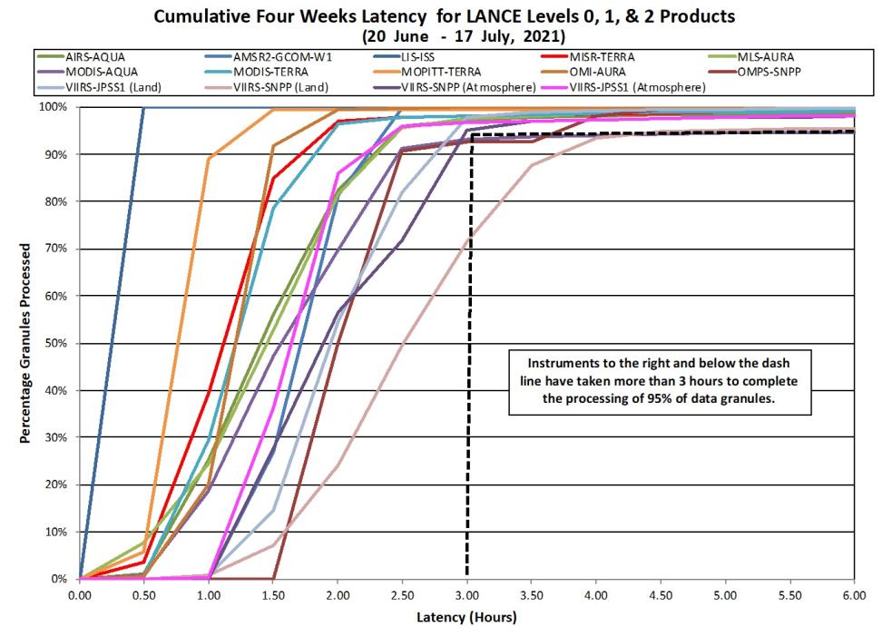Total four week latency for LANCE 17 July 2021