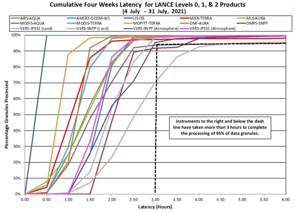 Line graph showing cumulative LANCE latency as of 8-5-21