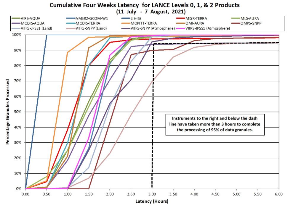 Line graph showing cumulative LANCE latency