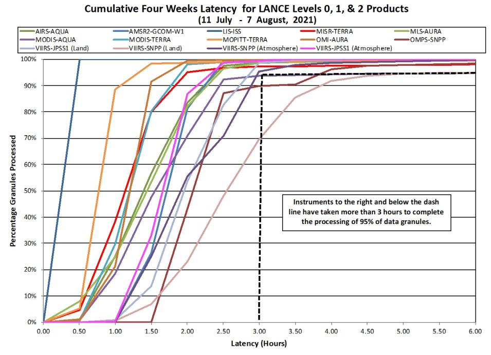 Line graph showing cumulative LANCE latency