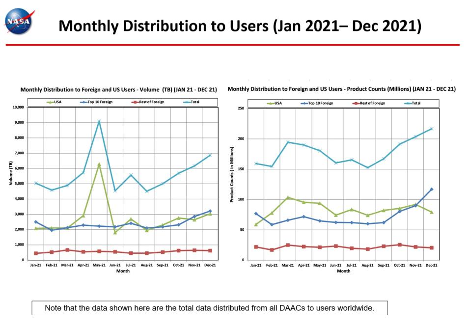 eosdis chart