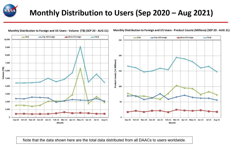 Monthly Distribution to Users Sep 2020 thru Aug 2021