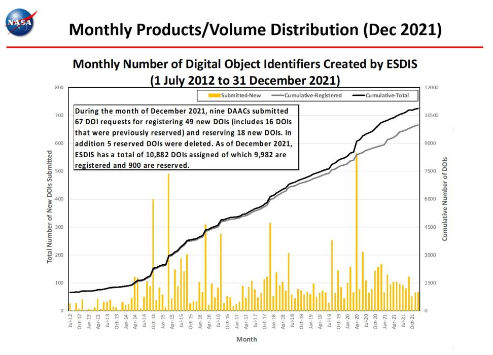 eosdis chart