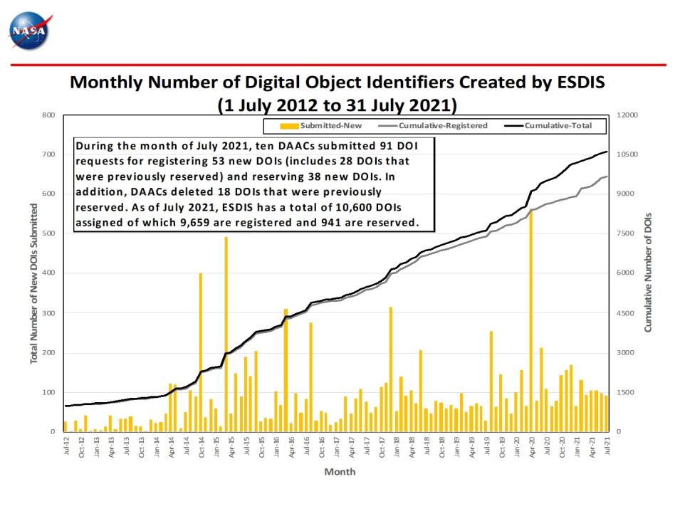 Monthly number of DOIs created July 2012 thru July 2021