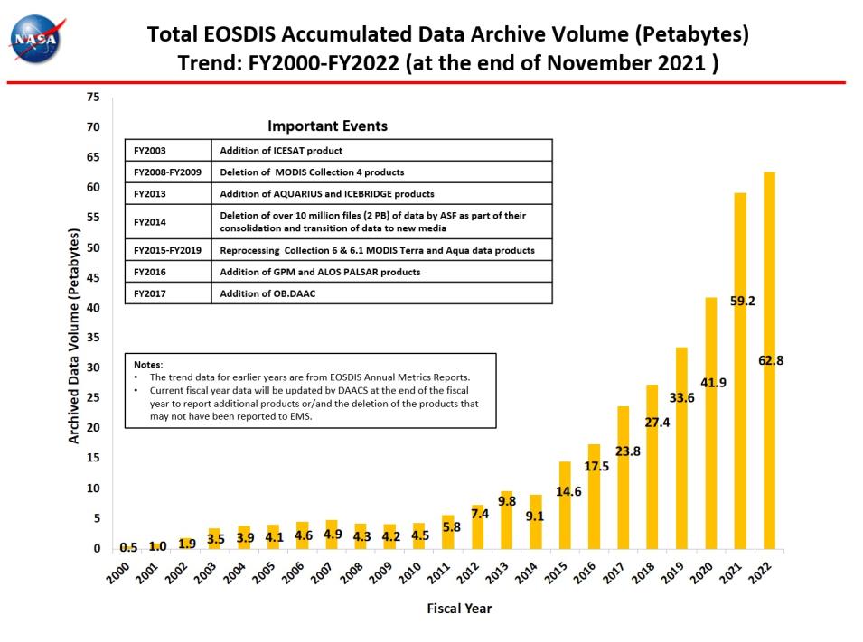 eosdis chart