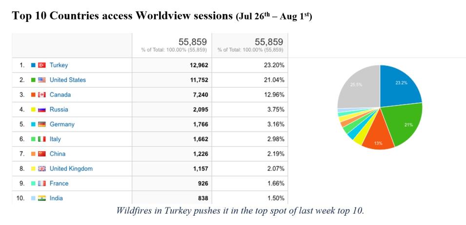 Table and pie chart showing top 10 countries accessing Worldview