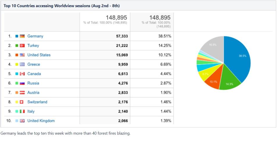 Table and pie chart showing top 10 countries accessing Worldview