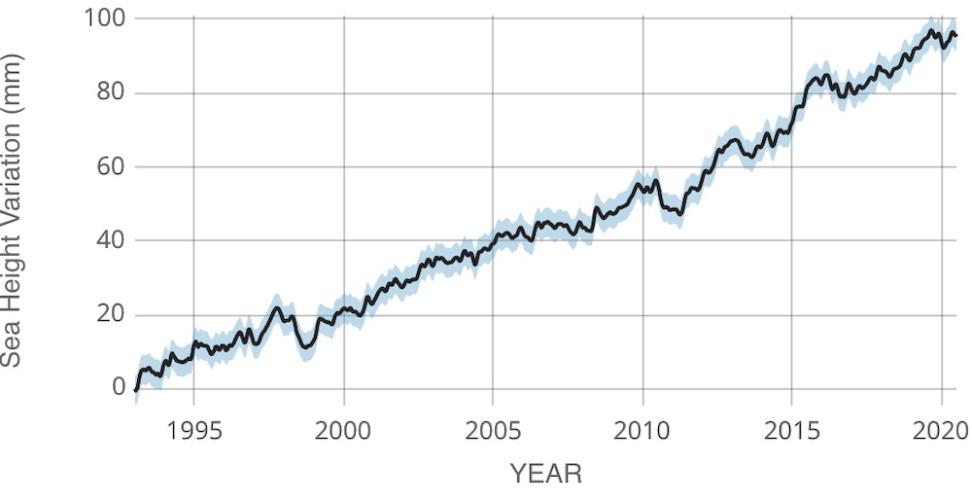 chart showing global mean sea level