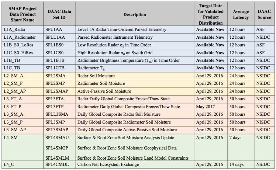SMAP_Data_Products_Table