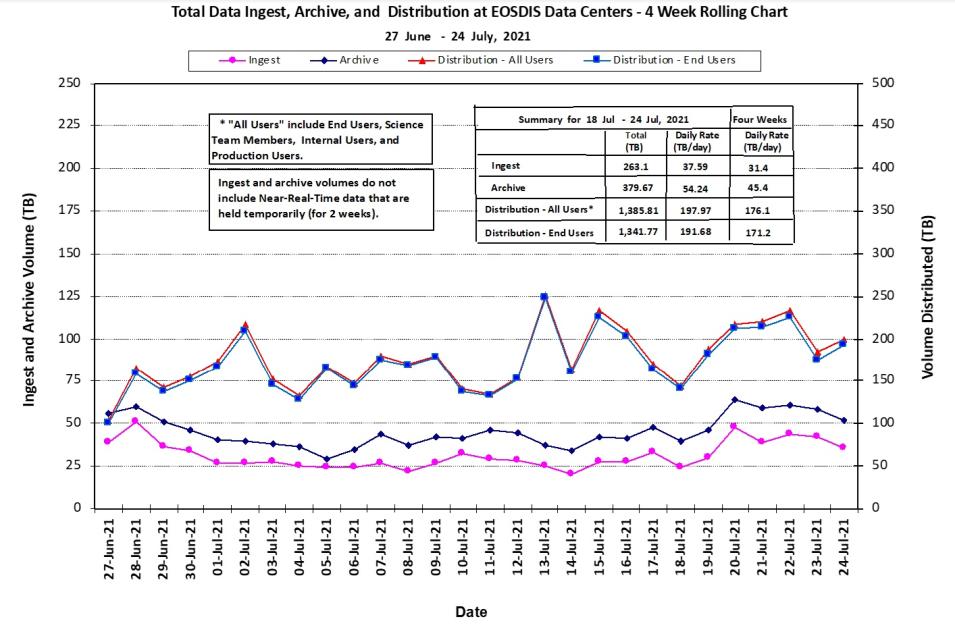 EOSDIS Metrics 29 July 2021