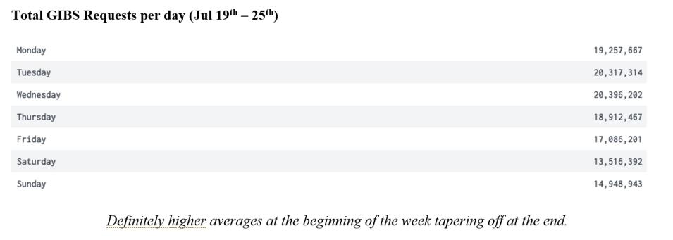 Total GIBS requests per day July 19-25, 2021