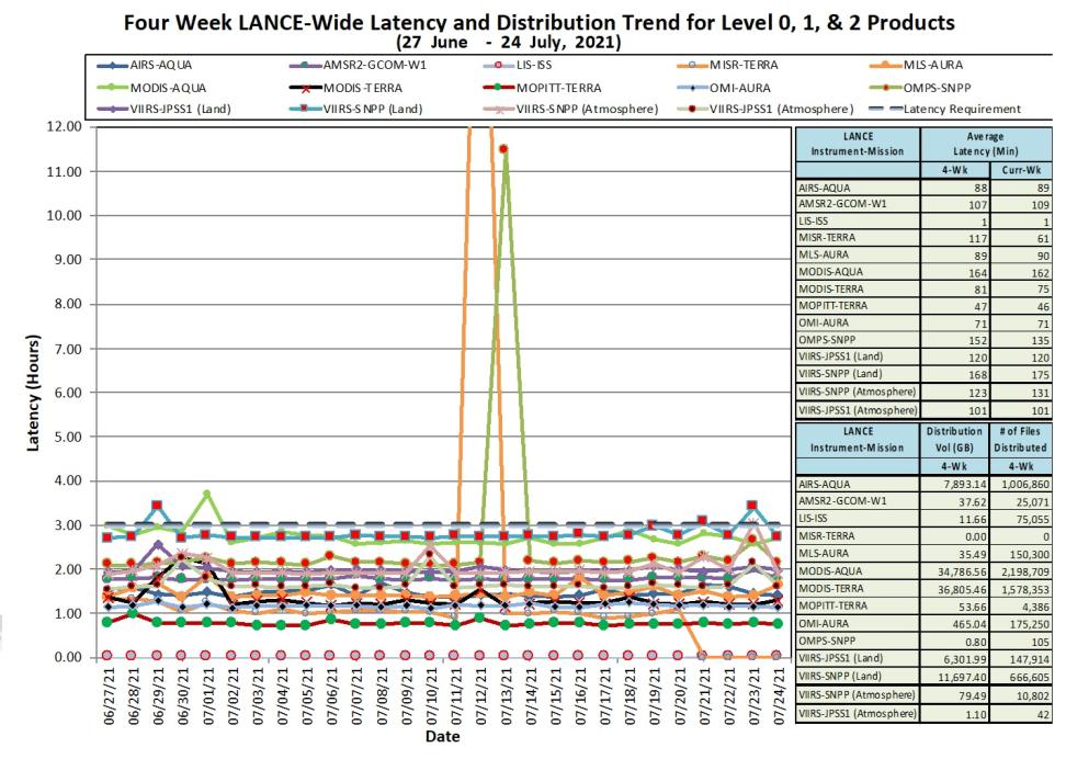 Four week LANCE latency 24 July 2021