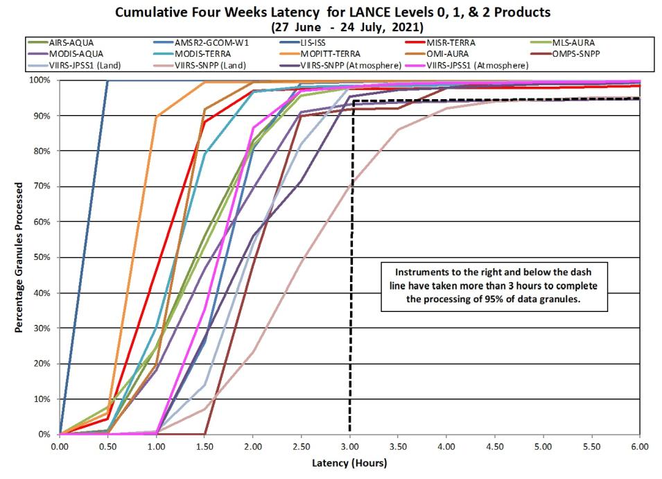 Cumulative LANCE four week latency 24 July 2021