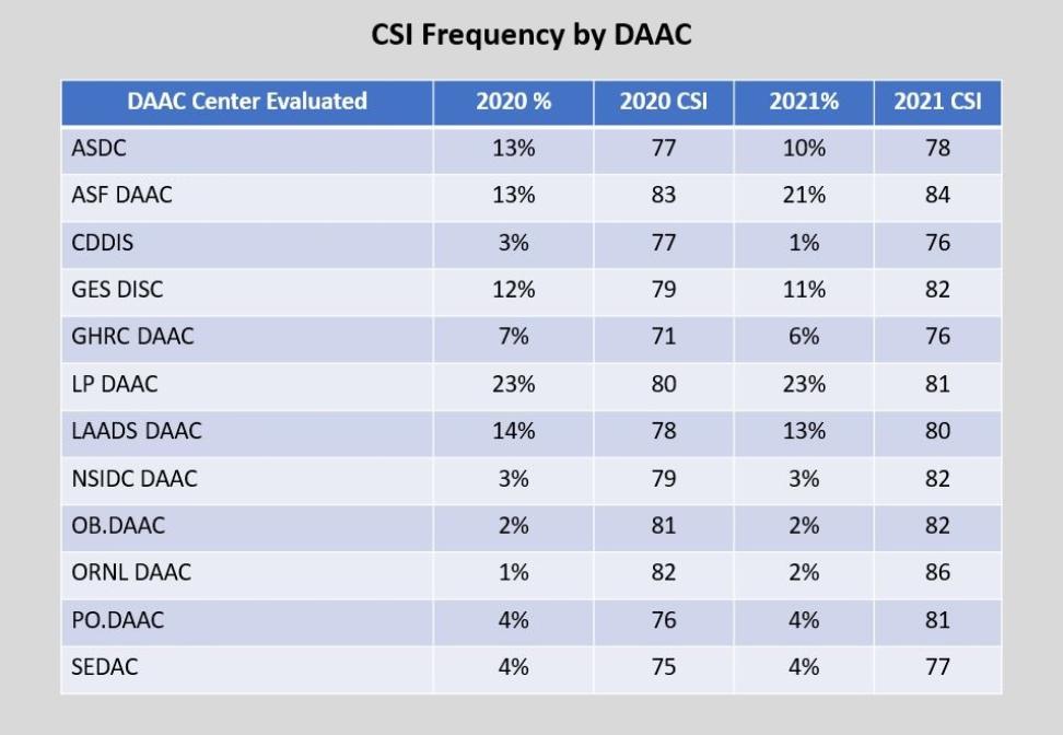 CSI_Frequency_By_DAAC