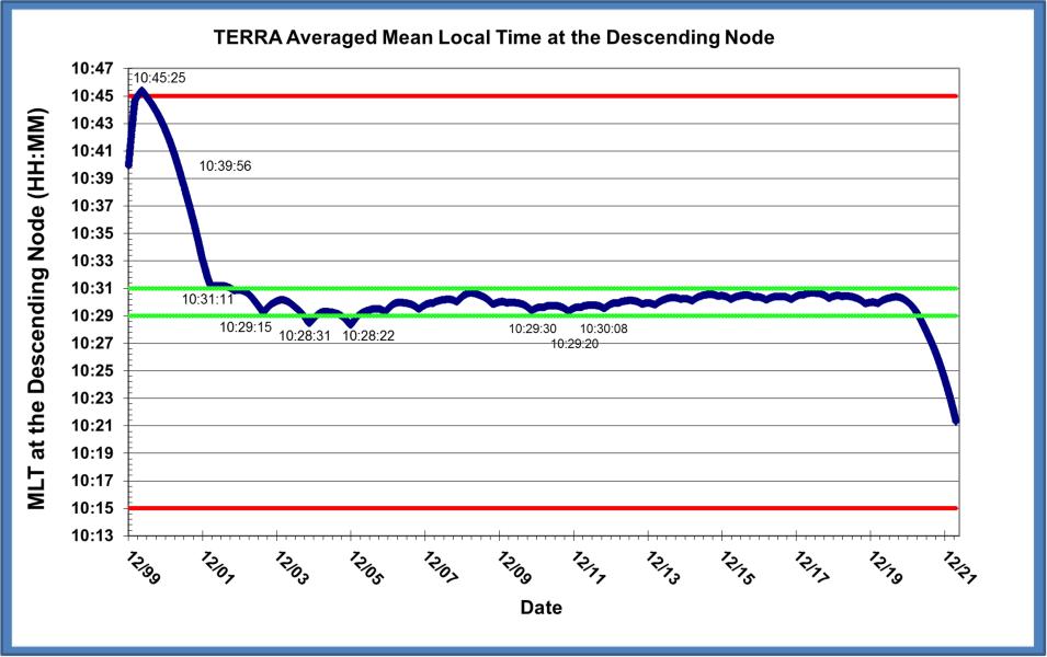 Graph showing blue line indicating equator crossing time.