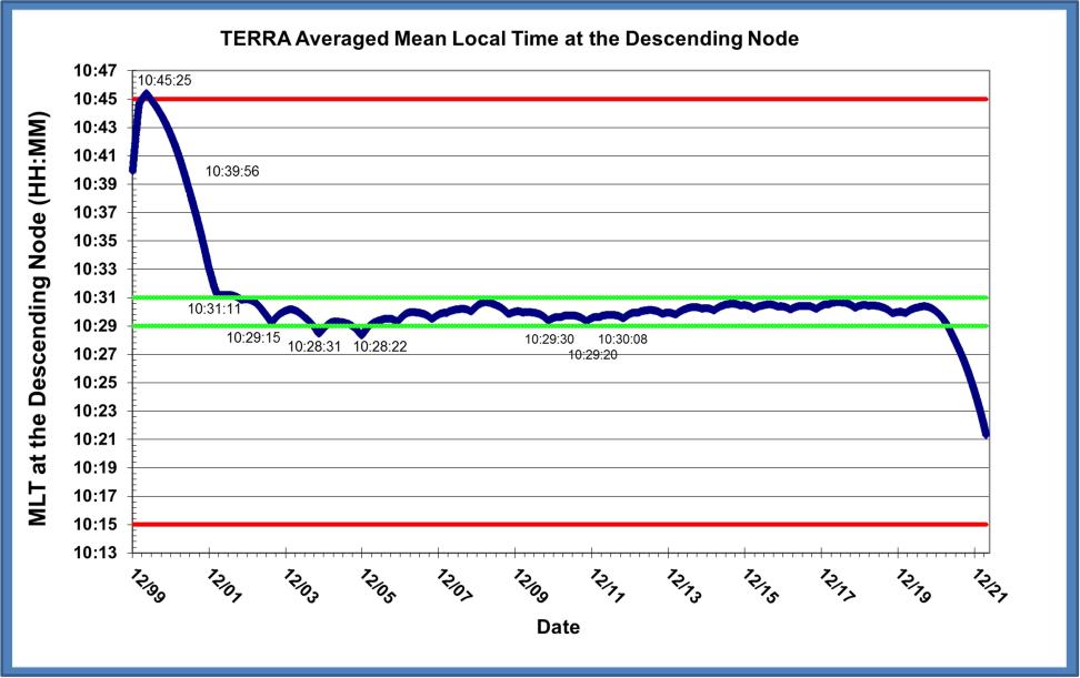 Graph showing blue line indicating equator crossing time.