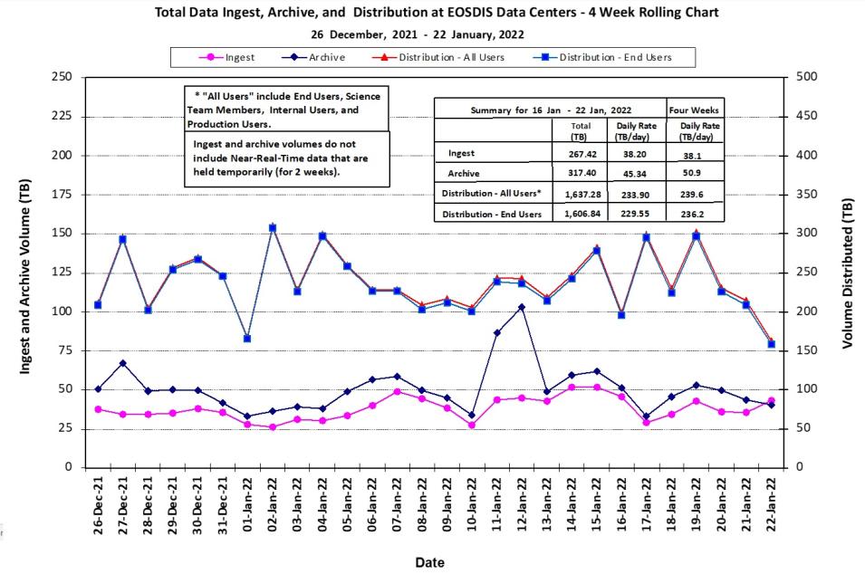 eosdis_metrics_1-27-22