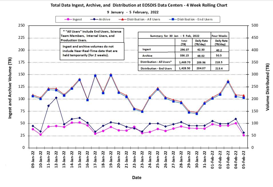 eosdis_metrics_2-10-22