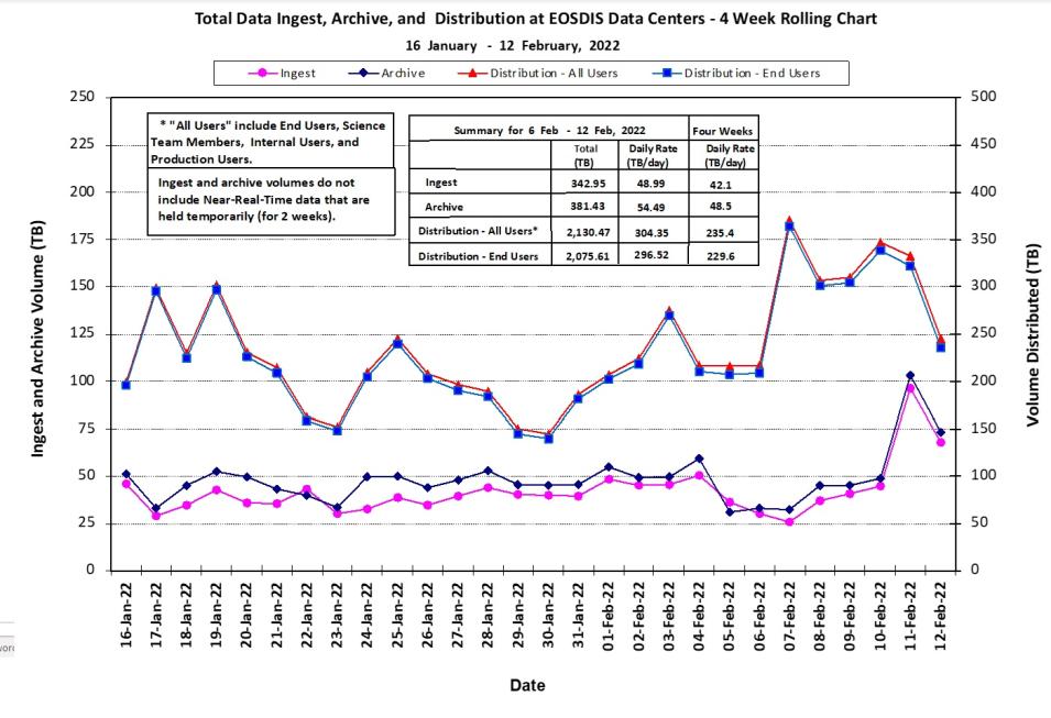 eosdis_metrics_2-17-22