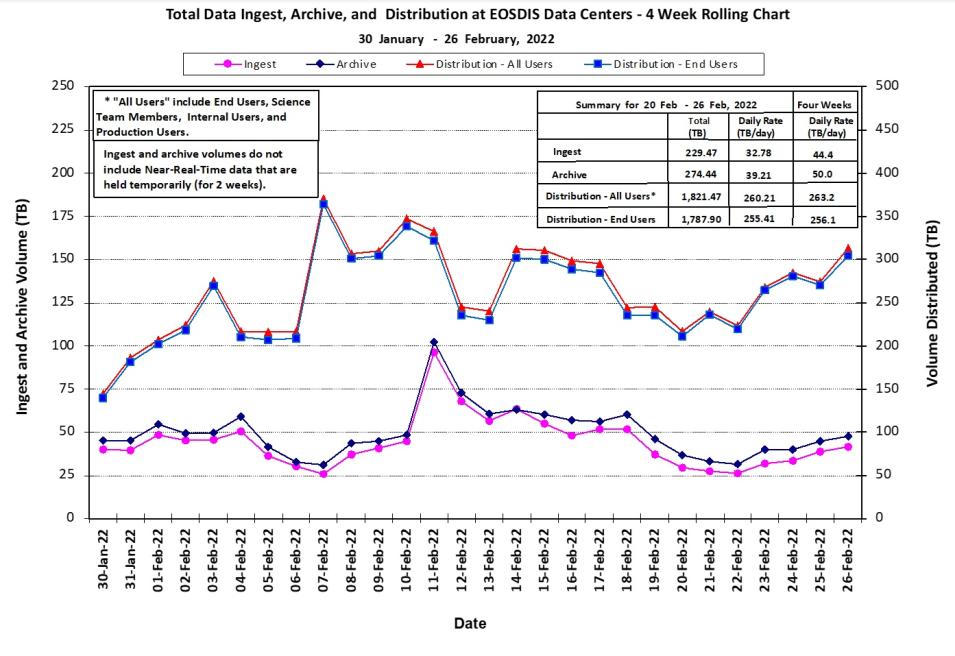 eosdis_metrics_3-03-22