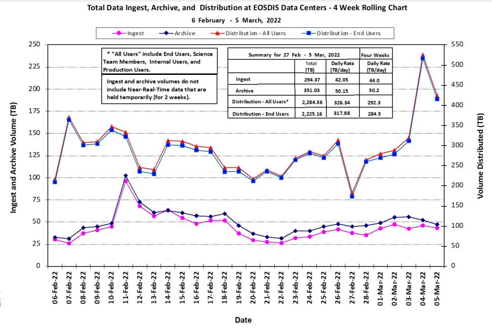 eosdis_metrics_3-10-22