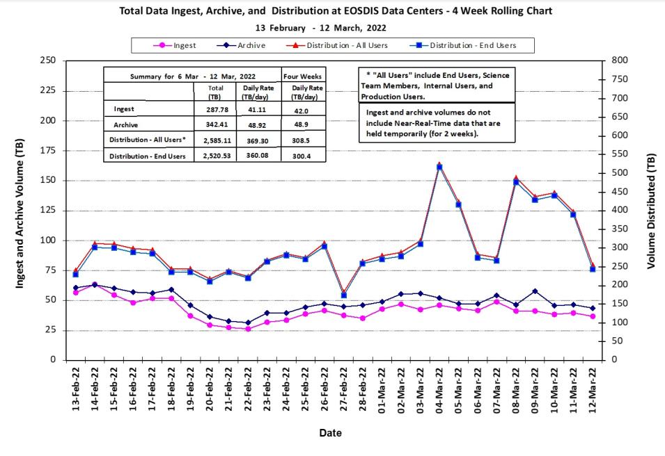 eosdis_metrics_3-17-22