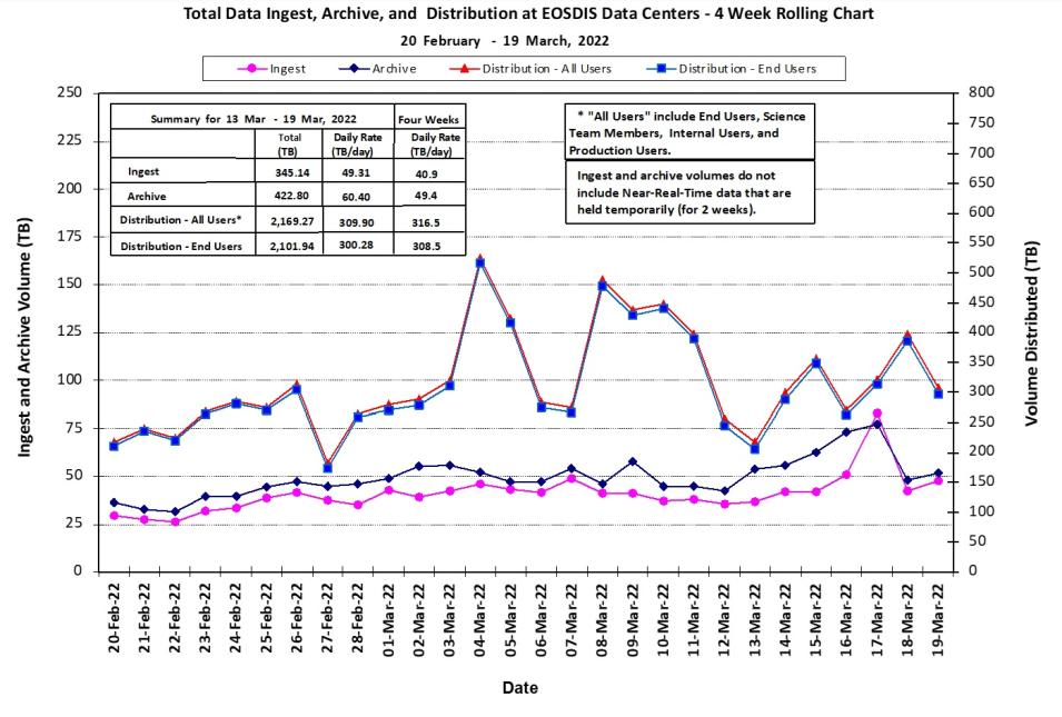 eosdis_metrics_3-24-22